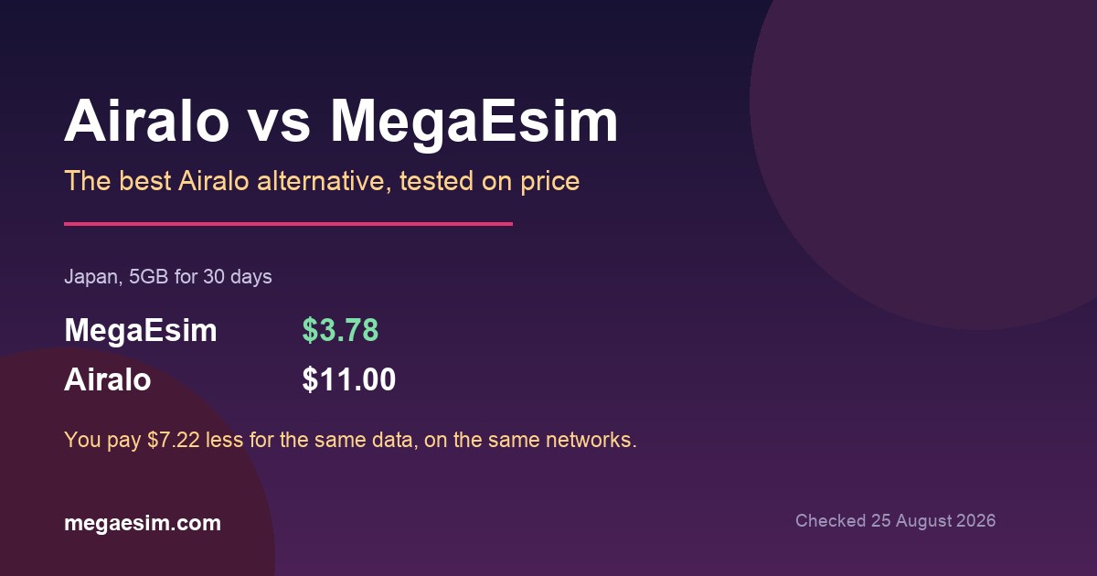Airalo Alternatives: 6 eSIM Brands Compared on Real Prices